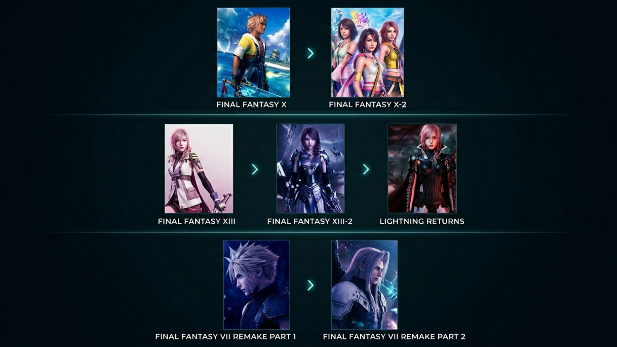 final fantasy timeline showing x to x2 xiii series and vii remake parts with character progression