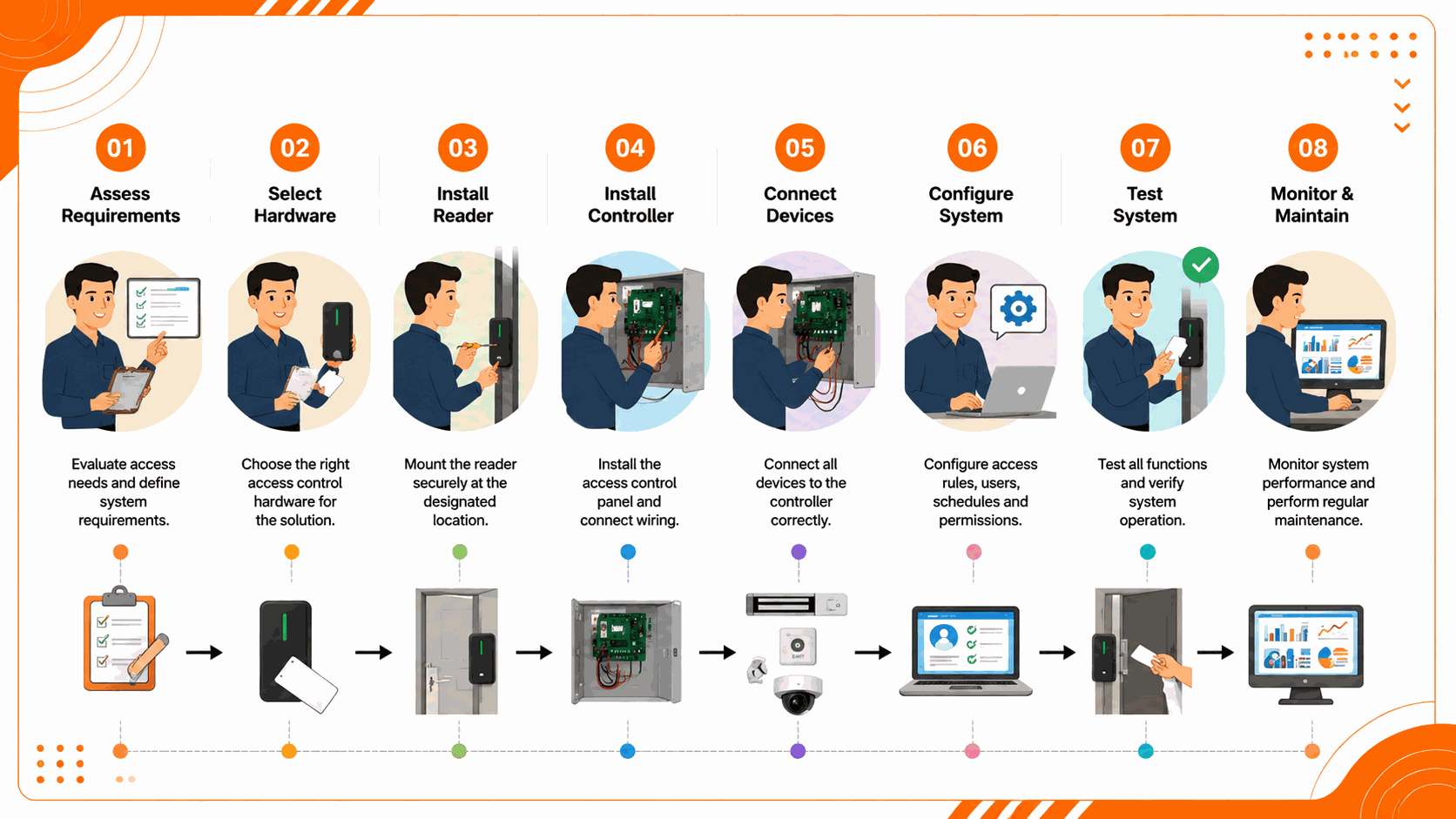 8-step illustrated guide to access control system installation