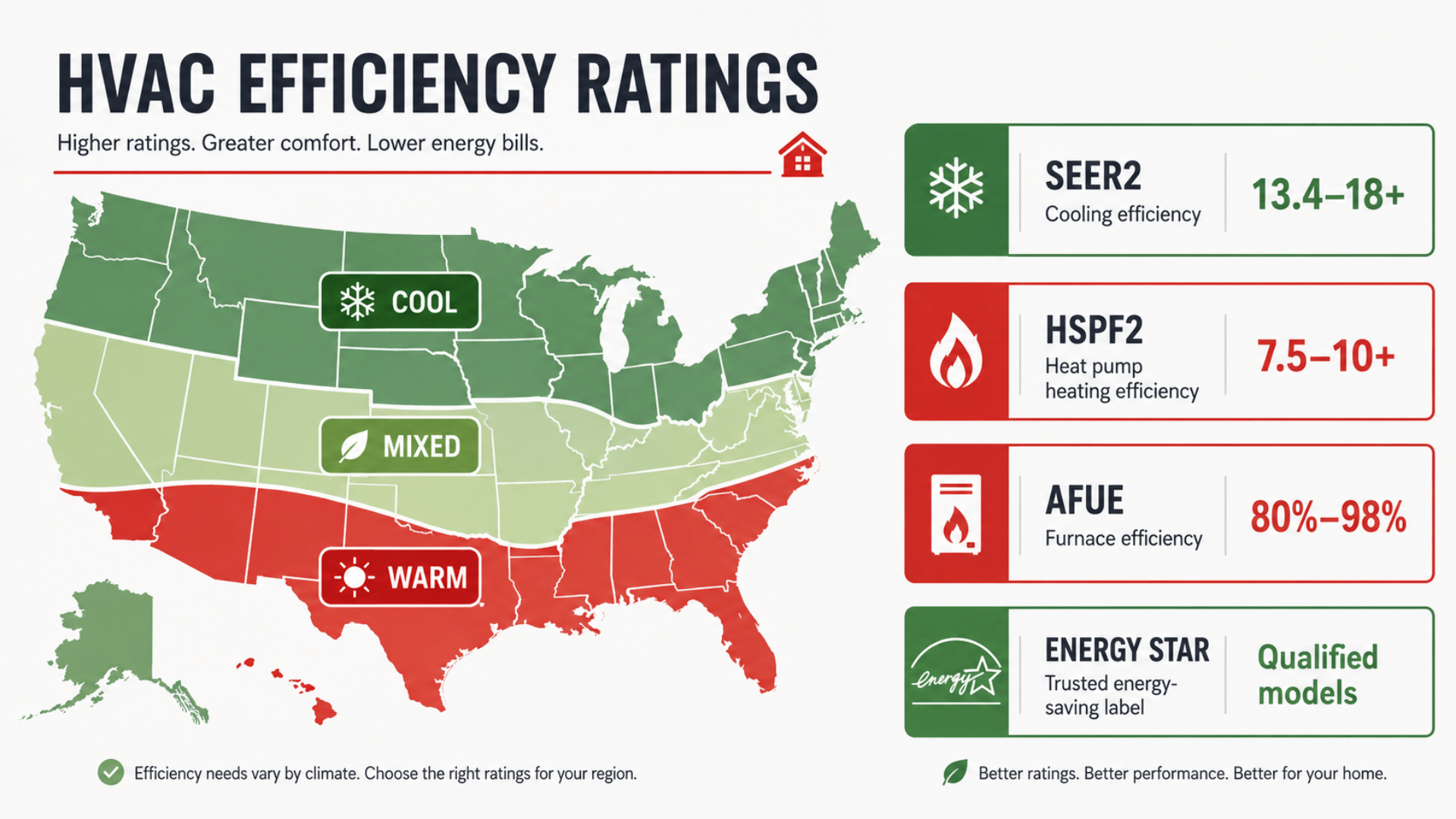 an infographic showing different energy efficiency ratings in united states of america including ratings likr seer2 hspf2 afue and energy star