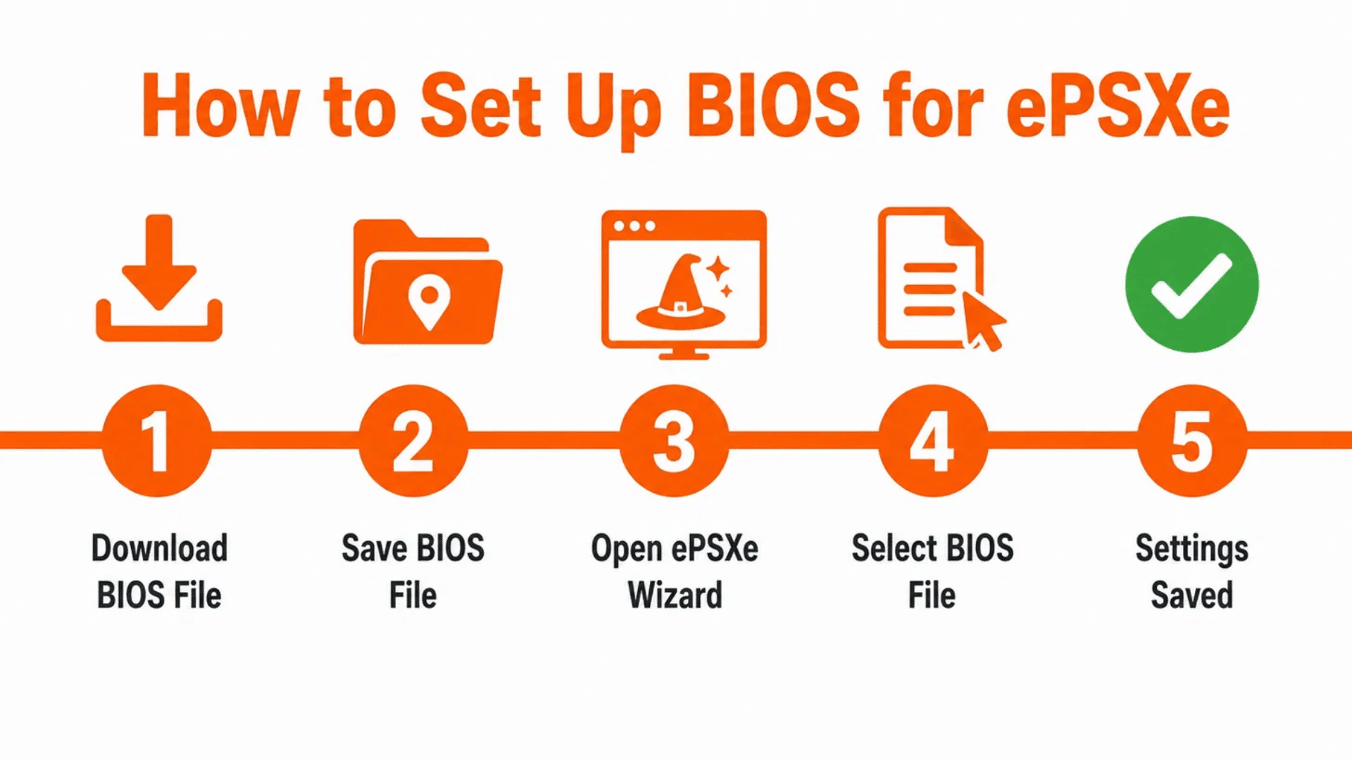 horizontal timeline infographic showing 5 steps to set up playstation bios for epsxe with orange icons and numbered circles