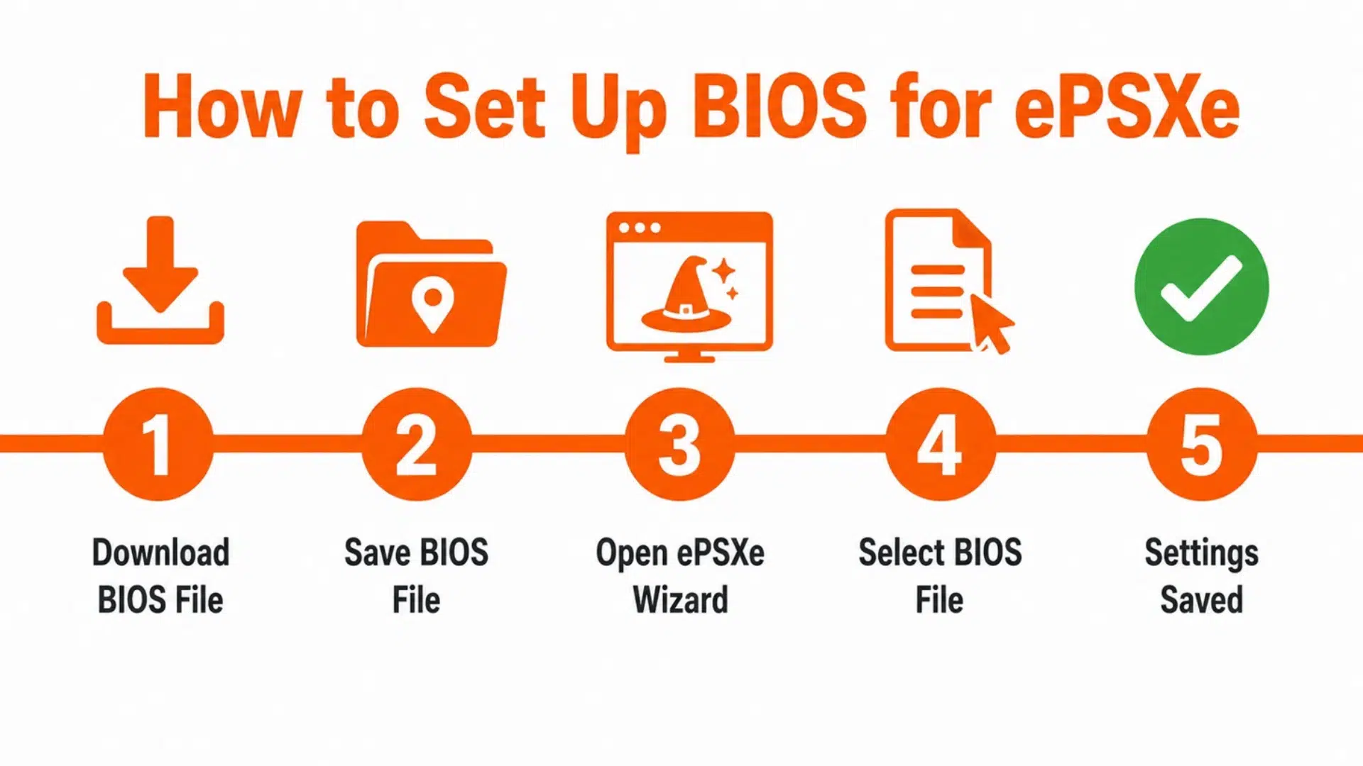 horizontal timeline infographic showing 5 steps to set up playstation bios for epsxe with orange icons and numbered circles