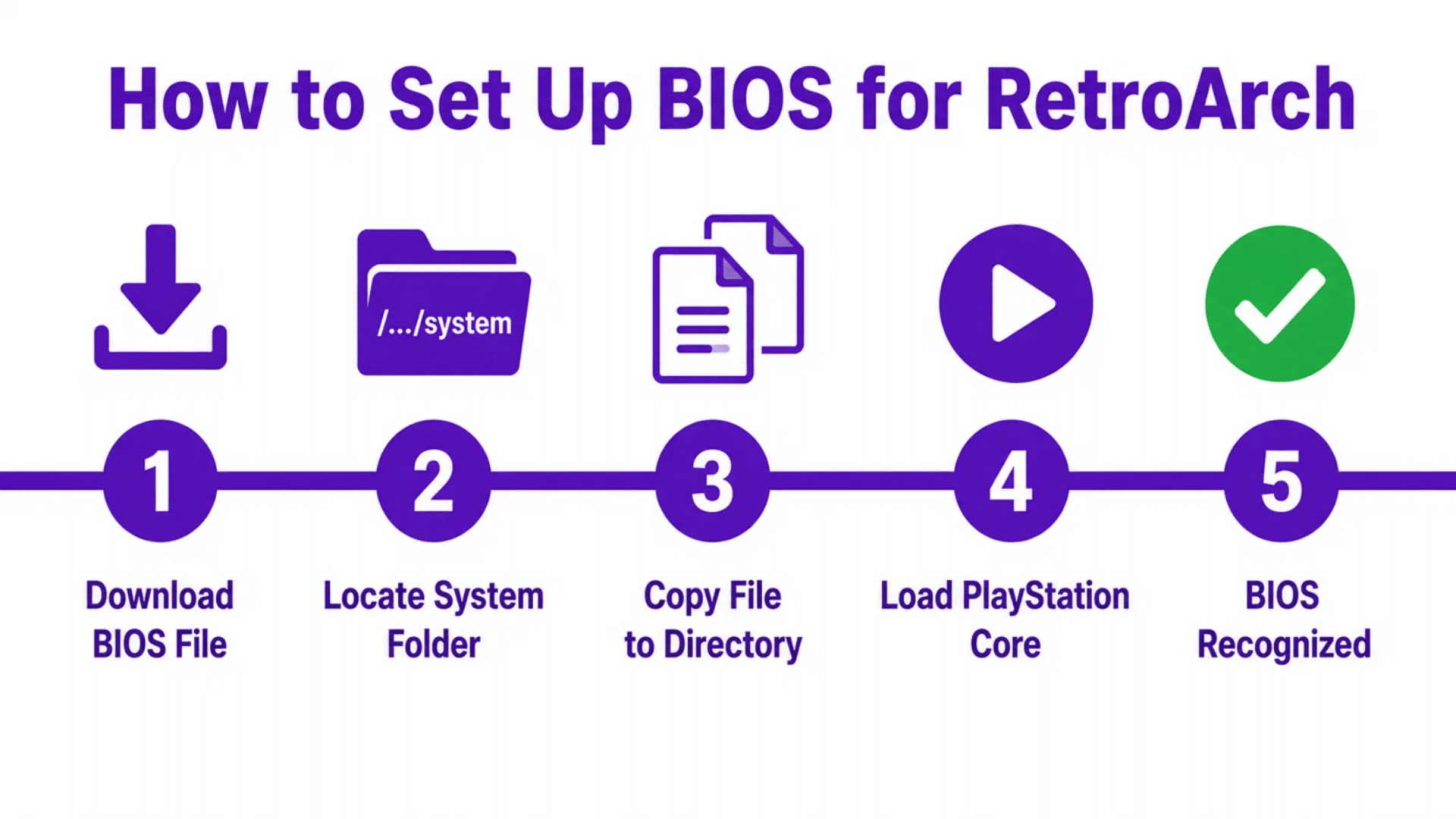 horizontal timeline infographic showing 5 steps to set up playstation bios for retroarch with purple icons and numbered circles