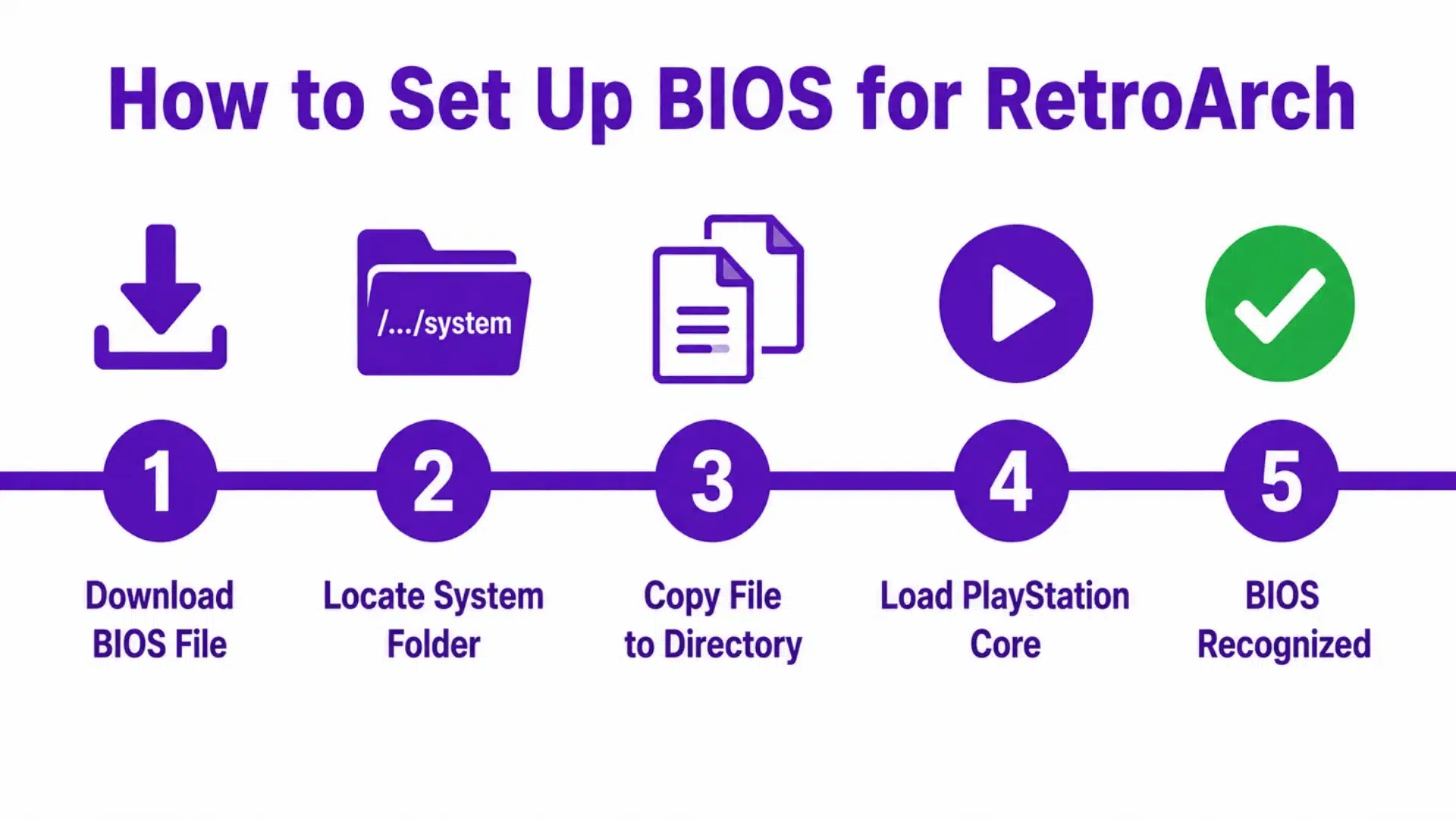 horizontal timeline infographic showing 5 steps to set up playstation bios for retroarch with purple icons and numbered circles