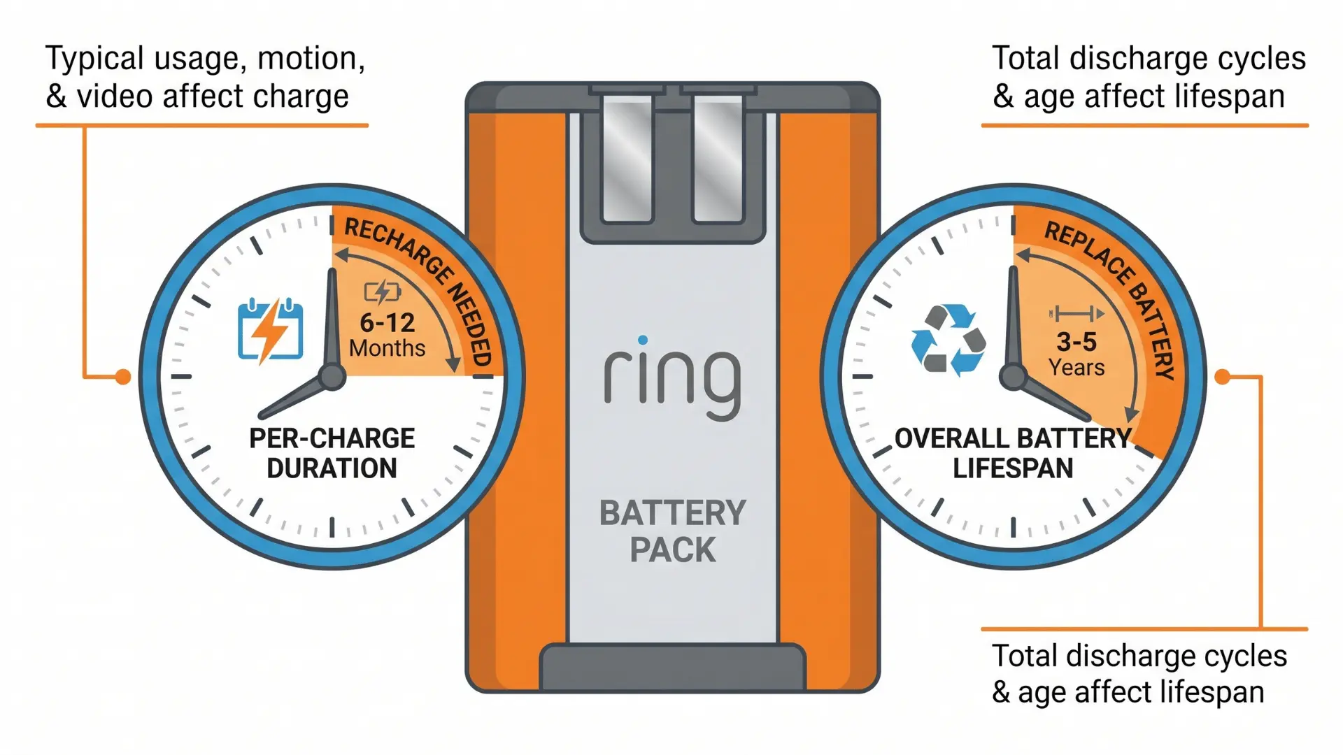 Diagram of Ring doorbell battery showing per-charge life and total lifespan