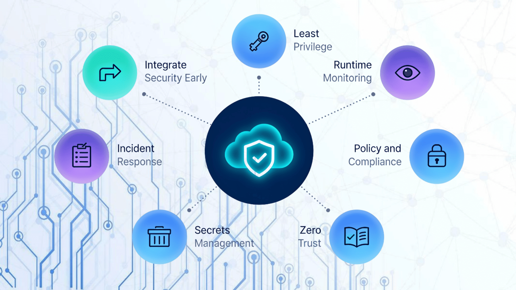 soft pastel circular diagram showing eight cloud-native security practices around a lavender cloud shield