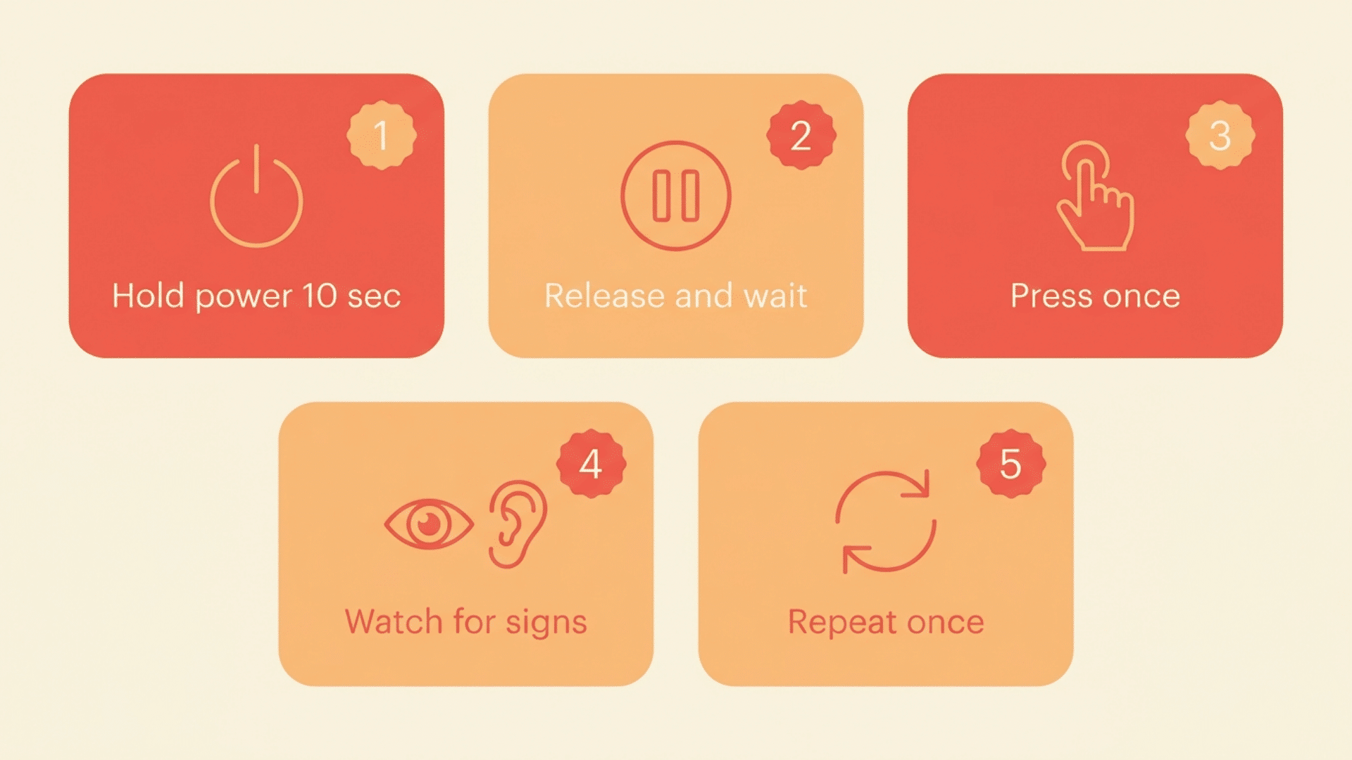mac power reset steps infographic with power button pause tap and repeat instructions