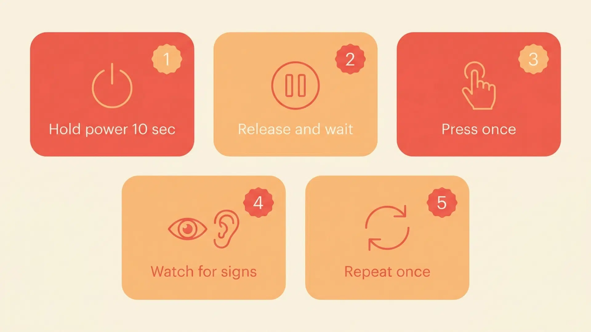 mac power reset steps infographic with power button pause tap and repeat instructions