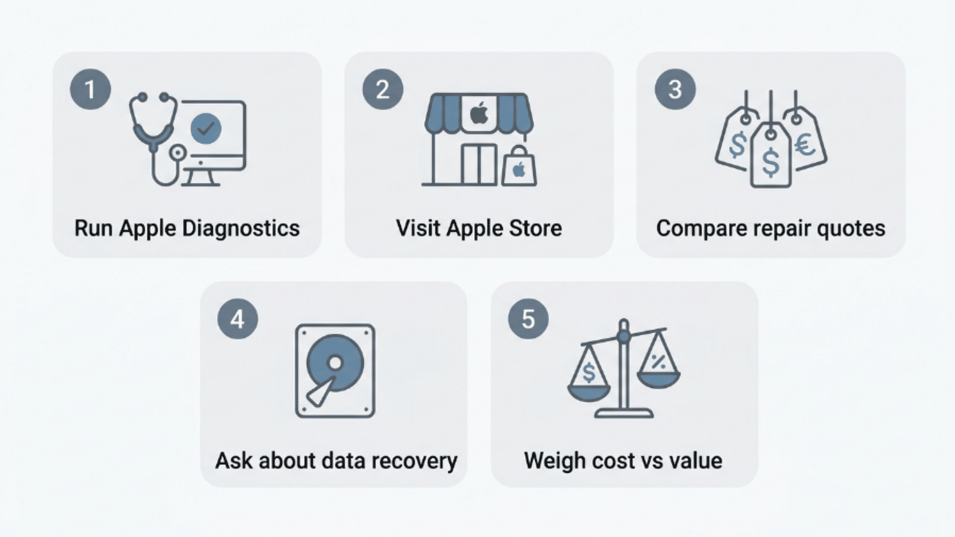 mac repair options infographic with diagnostics store visits quotes and data recovery steps