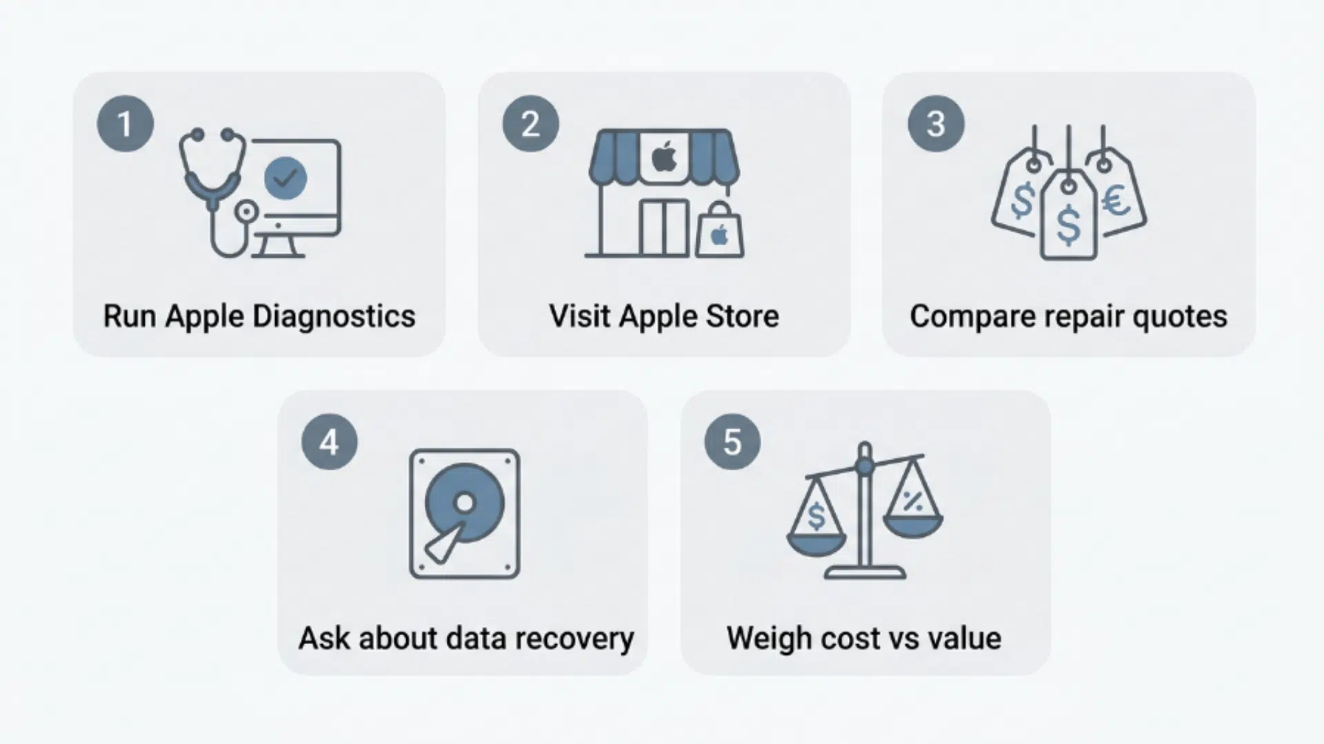 mac repair options infographic with diagnostics store visits quotes and data recovery steps