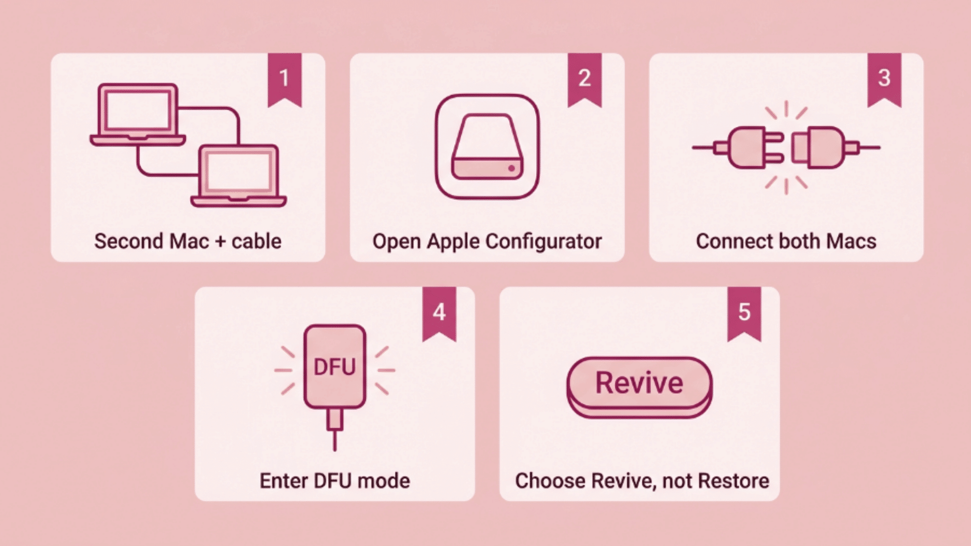 mac revive process infographic with apple configurator dfu mode and cable connection steps