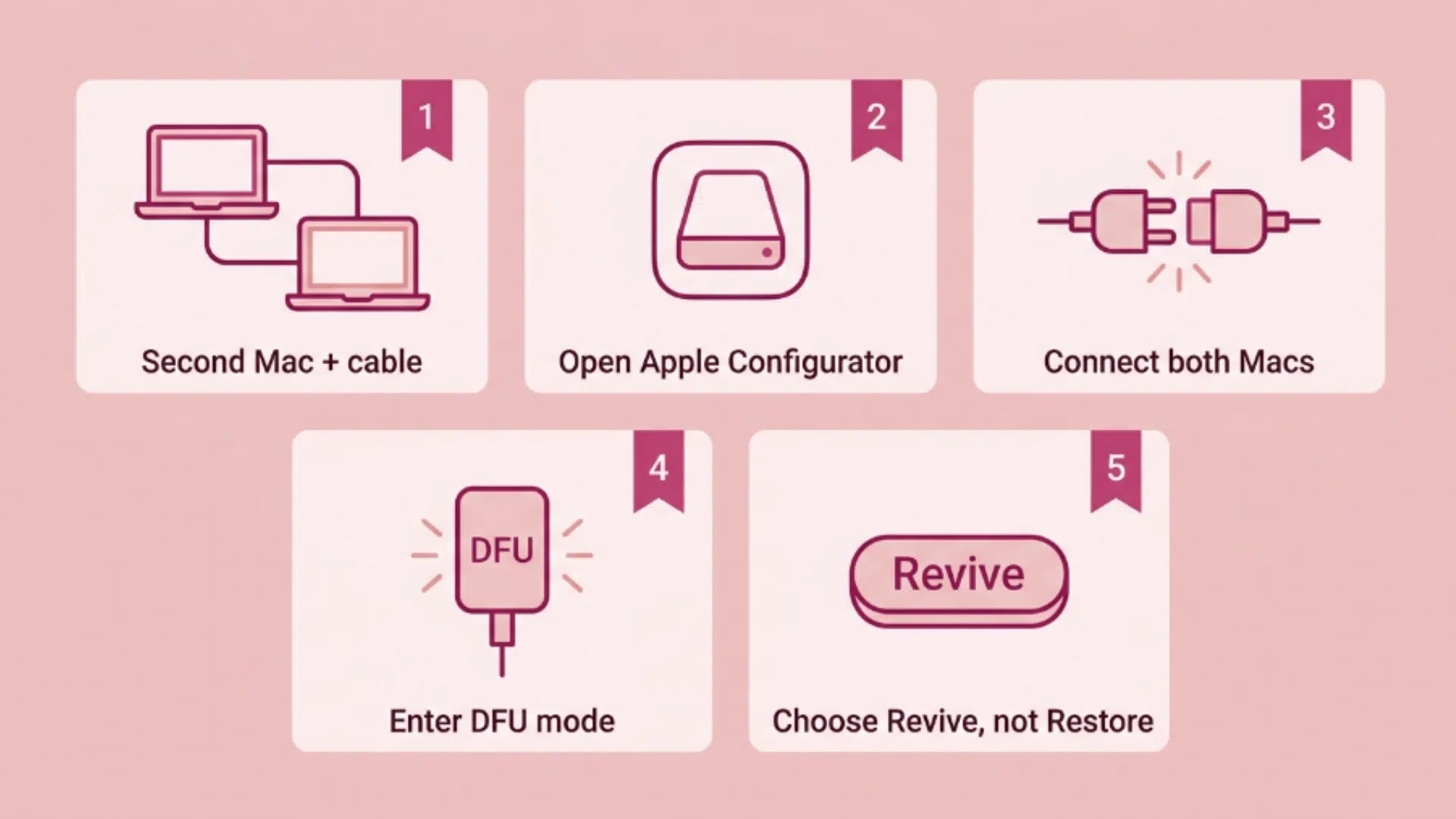 mac revive process infographic with apple configurator dfu mode and cable connection steps