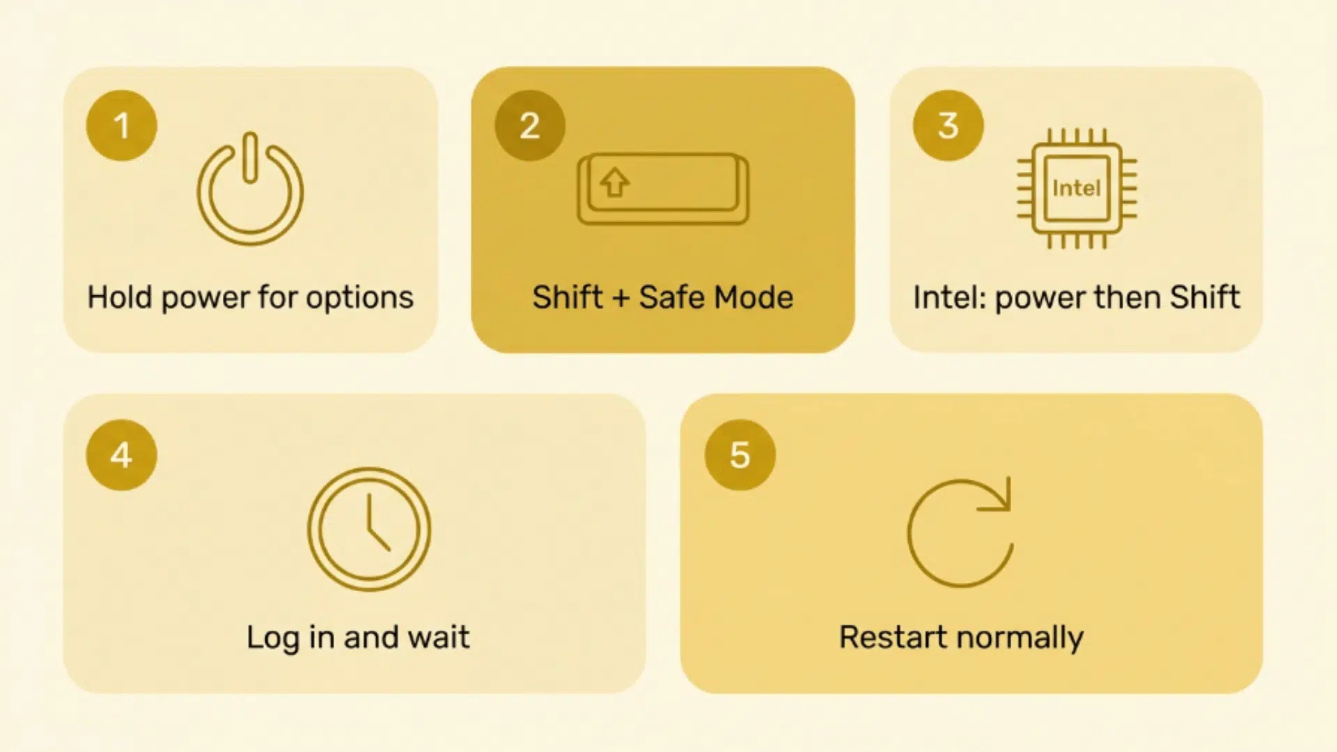 mac safe mode startup infographic with power hold shift key and restart steps