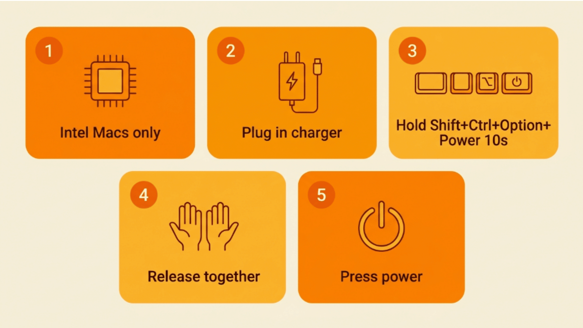 mac smc reset steps infographic with intel mac charger and power button instructions