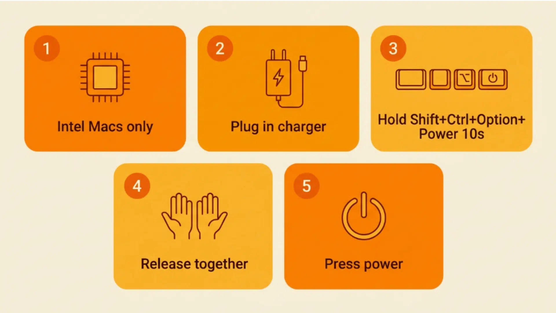 mac smc reset steps infographic with intel mac charger and power button instructions