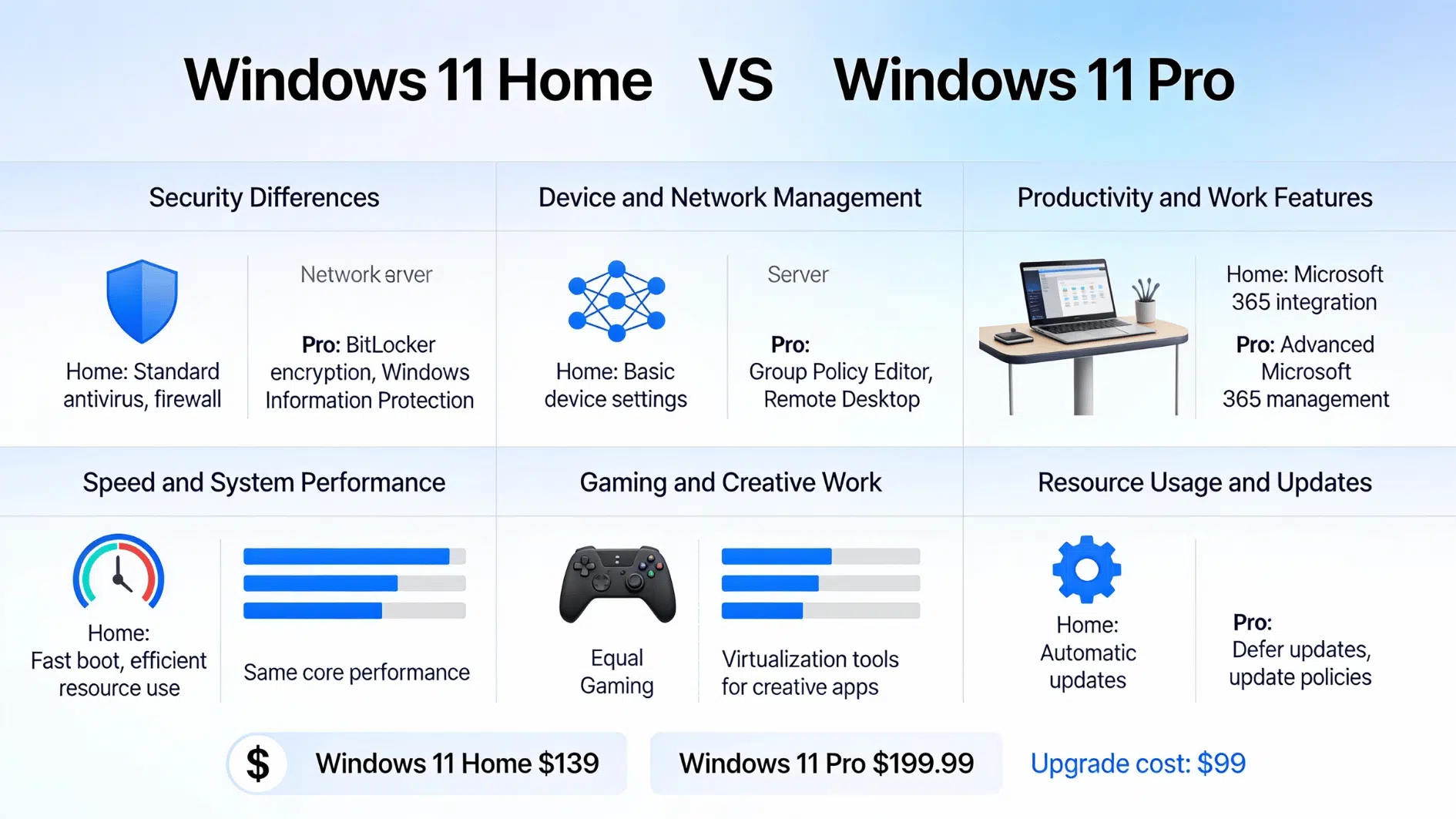 windows 11 home vs pro comparison chart showing security, management, performance, updates, and pricing