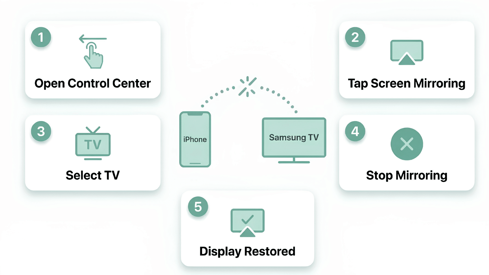 5 steps to stop screen mirroring from iphone to samsung tv open control center tap mirroring select tv stop restore display