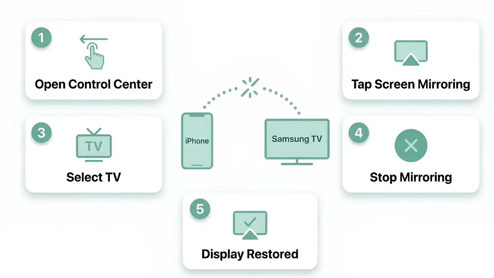 5 steps to stop screen mirroring from iphone to samsung tv open control center tap mirroring select tv stop restore display