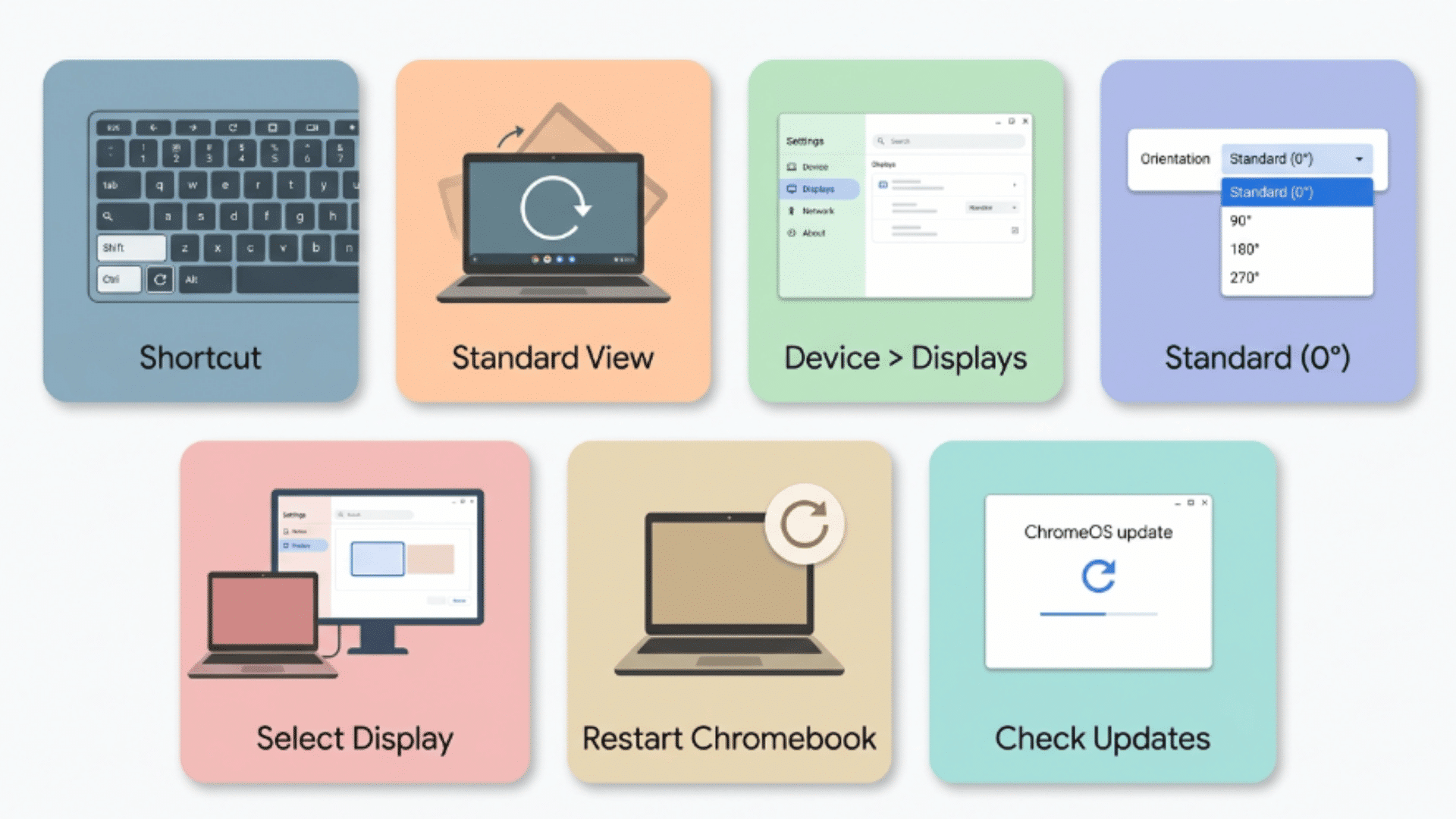 chromebook screen rotation fix infographic showing shortcut, standard view, display settings, restart, and update steps