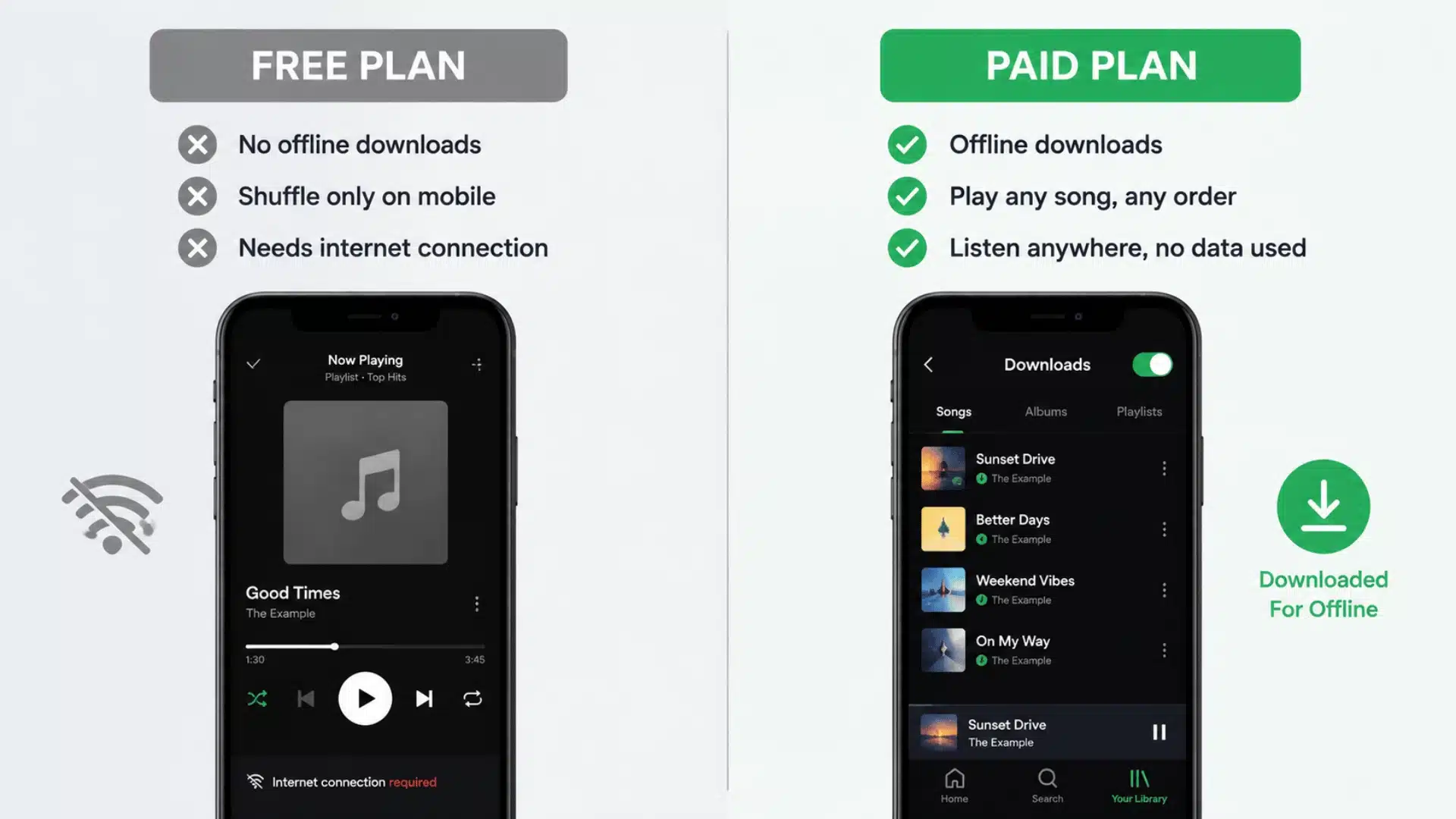 Free and paid music plans comparison showing offline downloads and streaming limits on mobile apps.