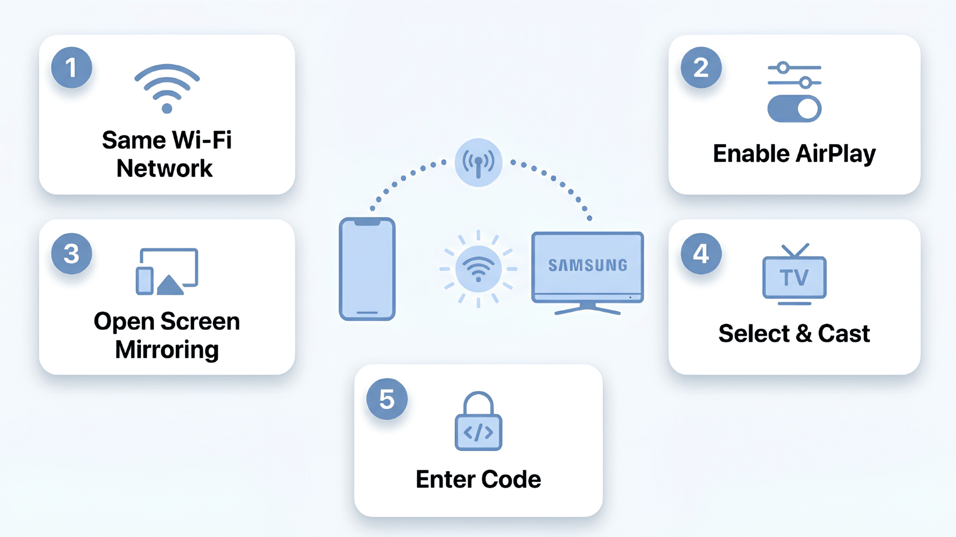 Infographic showing 5 steps to AirPlay mirror an iPhone to a Samsung TV Wi-Fi, AirPlay, mirroring, casting, code