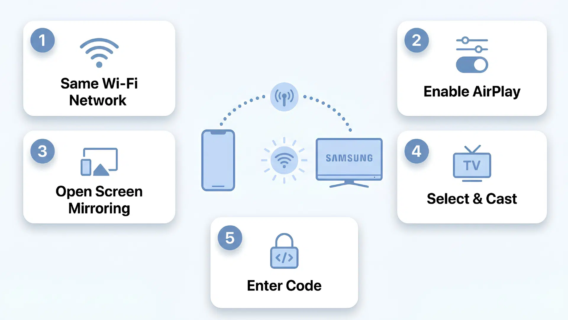 Infographic showing 5 steps to AirPlay mirror an iPhone to a Samsung TV Wi-Fi, AirPlay, mirroring, casting, code
