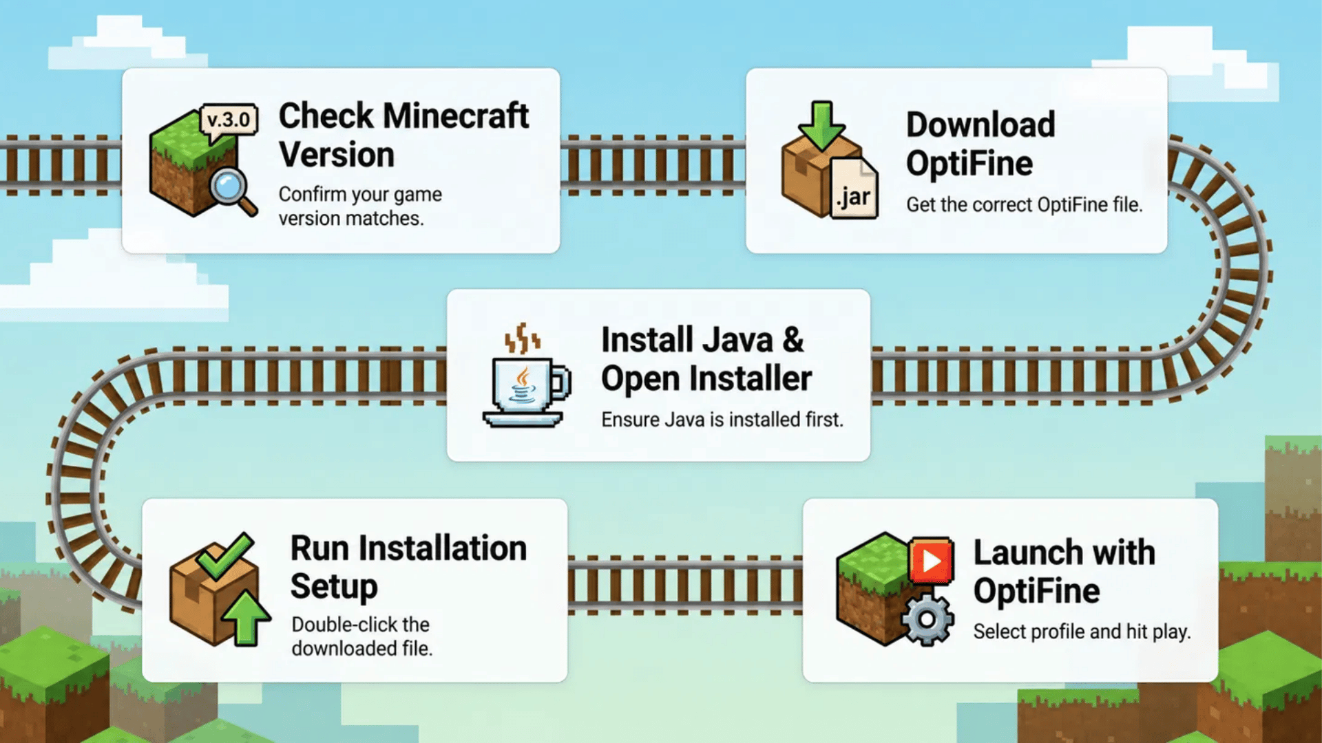 infographic showing 5 steps to install optifine check version, download, install java, run setup, launch minecraft