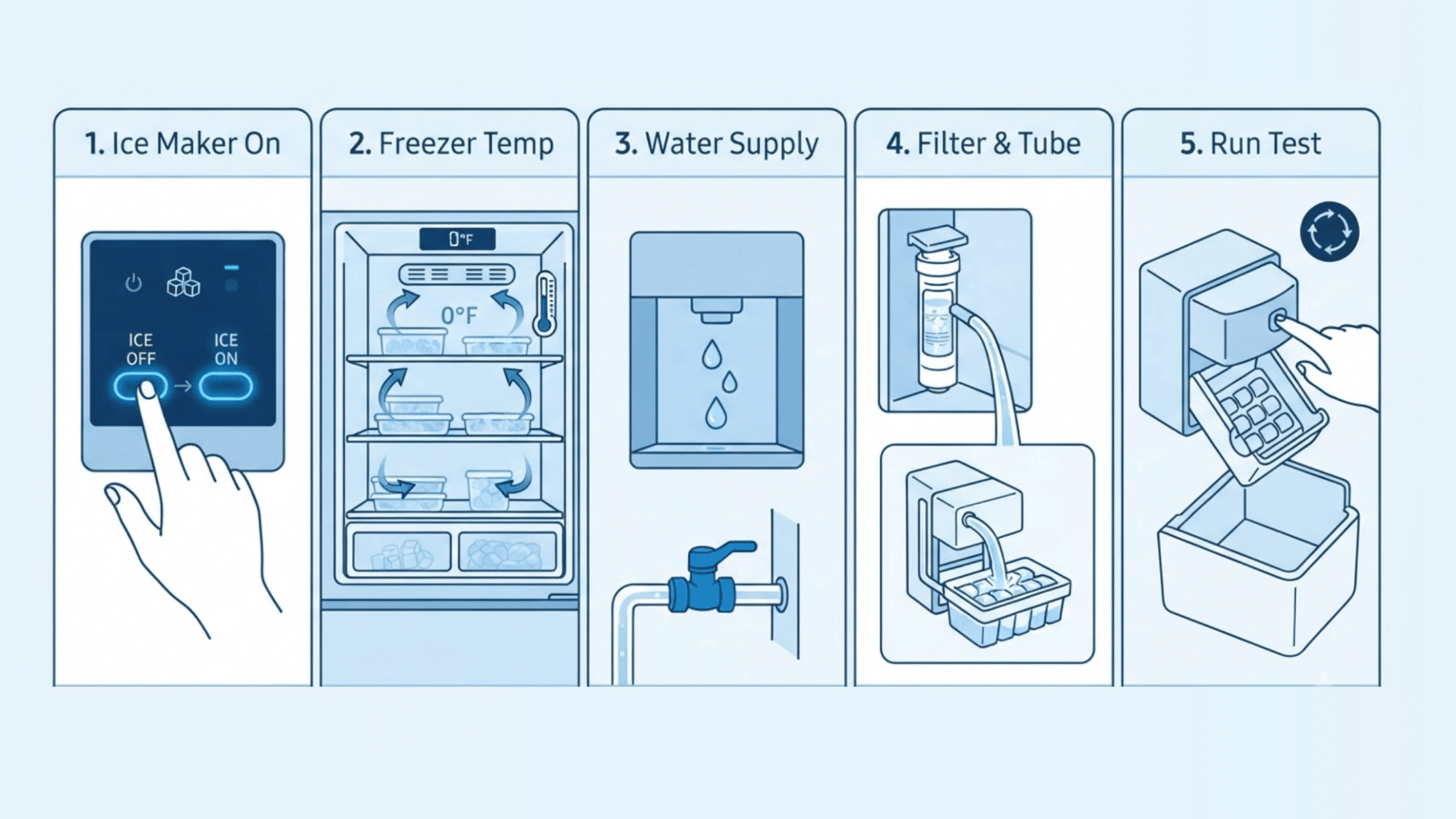 troubleshooting samsung ice maker illustration showing five steps ice maker on freezer at 0f water supply filter check and test reset