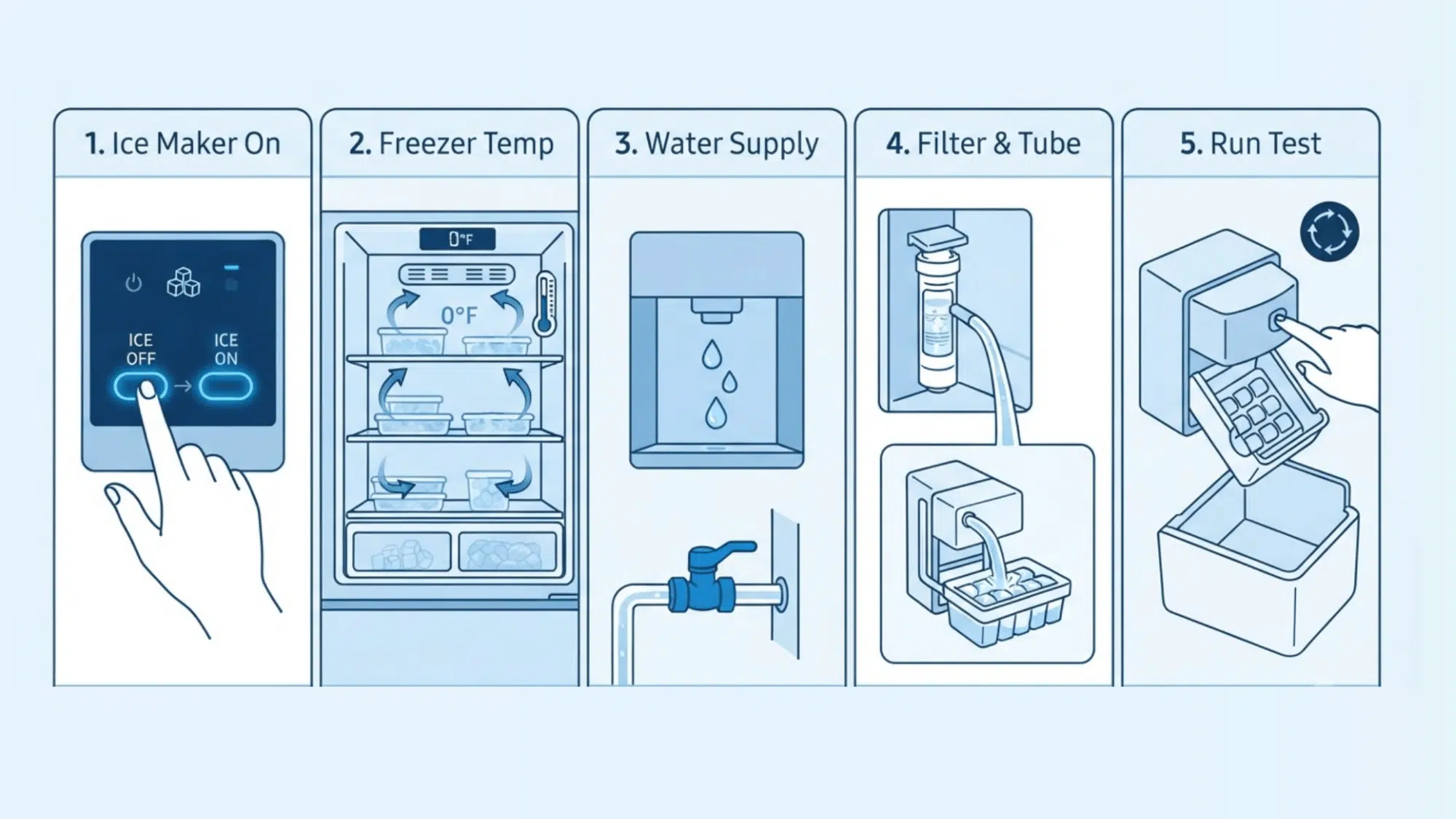 troubleshooting samsung ice maker illustration showing five steps ice maker on freezer at 0f water supply filter check and test reset