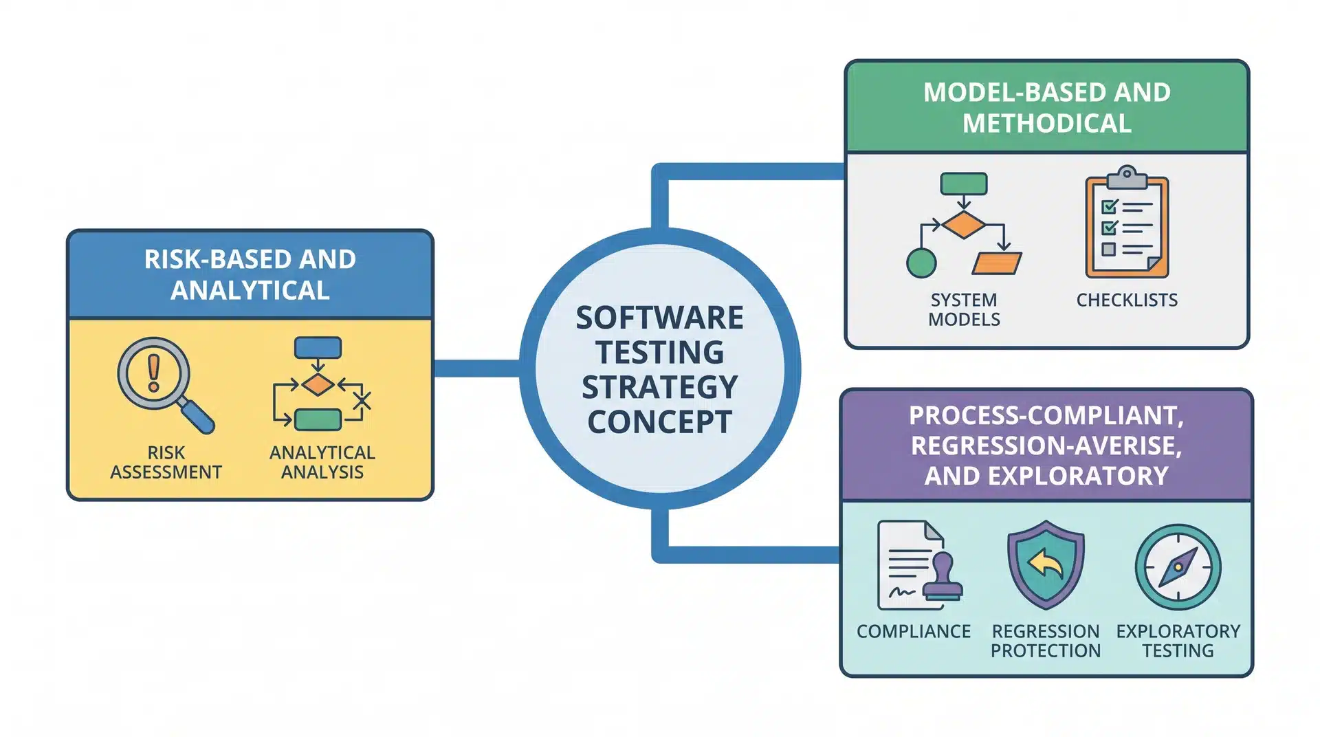 Flat illustration grouping software testing strategies by risk, structure, and testing goals