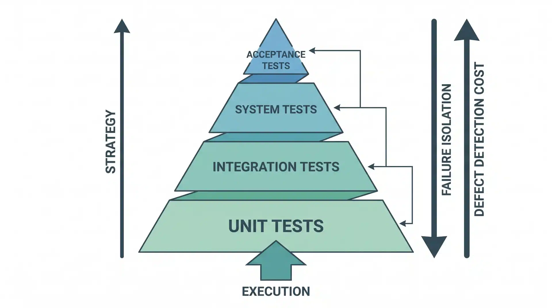 Testing Pyramid showing unit tests at the base and higher-level tests above